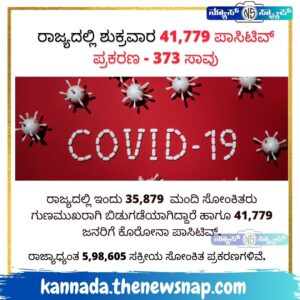 ರಾಜ್ಯದಲ್ಲಿ ಶುಕ್ರವಾರ 41,779 ಪಾಸಿಟಿವ್ ಪ್ರಕರಣ – 373 ಸಾವು