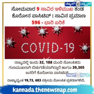 ರಾಜ್ಯದಲ್ಲಿ ಸೋಮವಾರ 39305 ಪಾಸಿಟಿವ್ ಪ್ರಕರಣ – 596 ಸಾವು