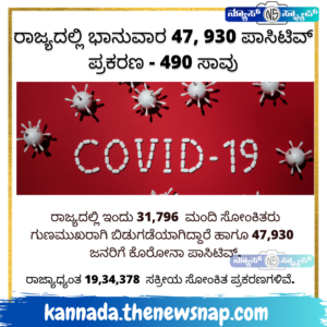 ರಾಜ್ಯದಲ್ಲಿ ಭಾನುವಾರ 47, 930 ಪಾಸಿಟಿವ್ ಪ್ರಕರಣ – 490 ಸಾವು